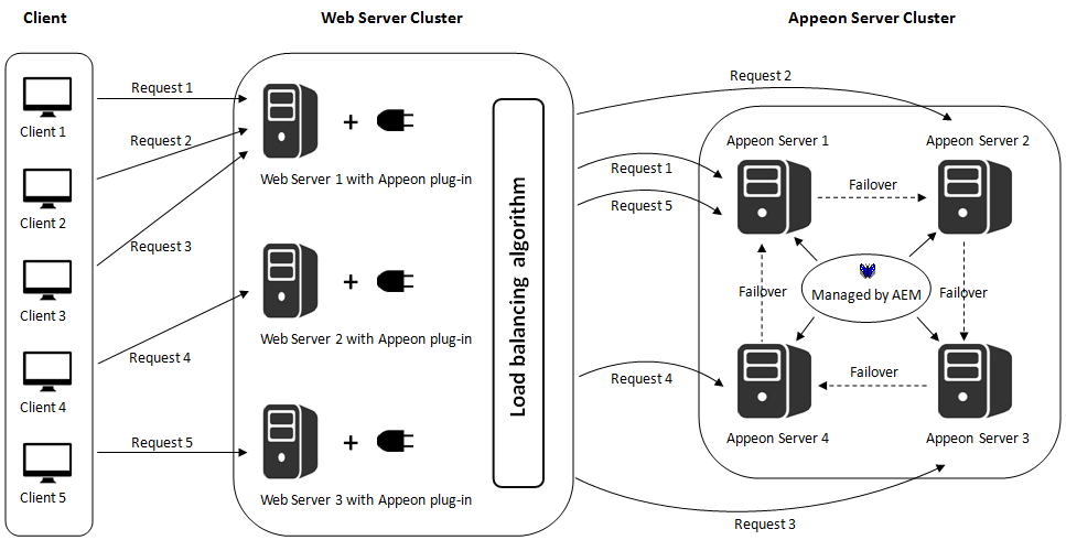 Cluster architecture