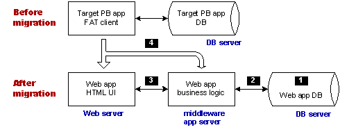 Before and after Appeon Web migration