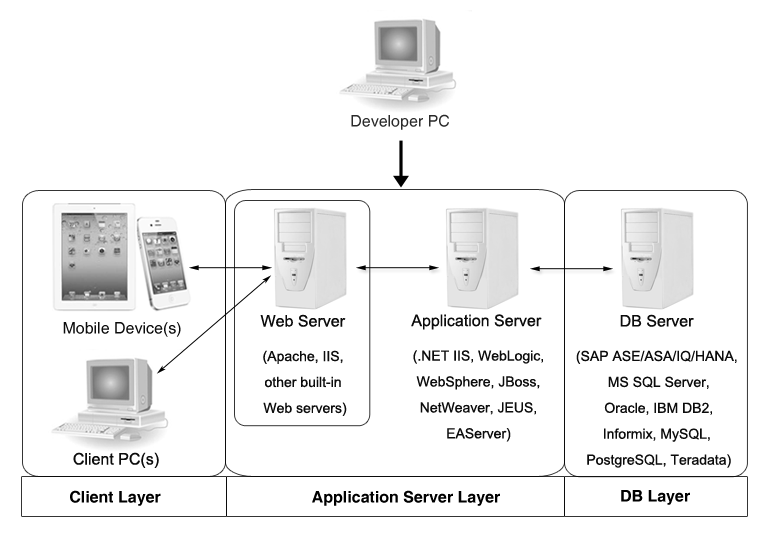 System architecture