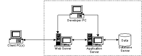 Appeon for PowerBuilder works in a standard n-Tier Web architecture