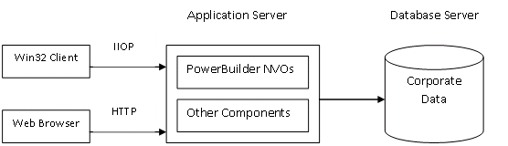 Technique #2: partitioning non-visual logic via NVOs - - PowerServer ...