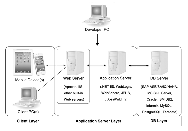 Appeon system architecture