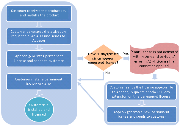 Activation process