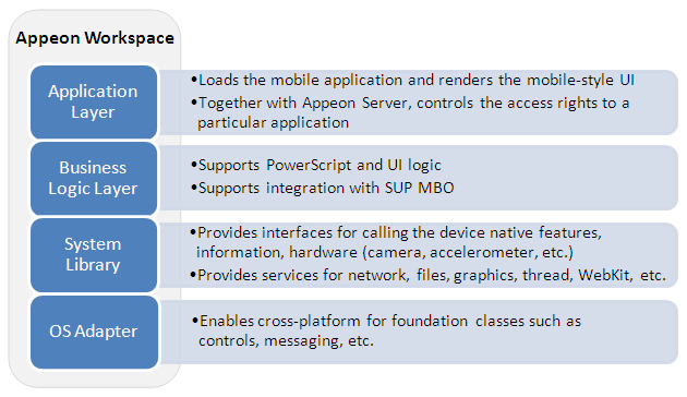 Appeon Workspace architecture