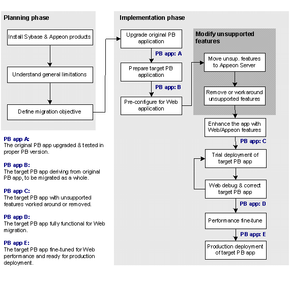 Appeon Web Migration Process