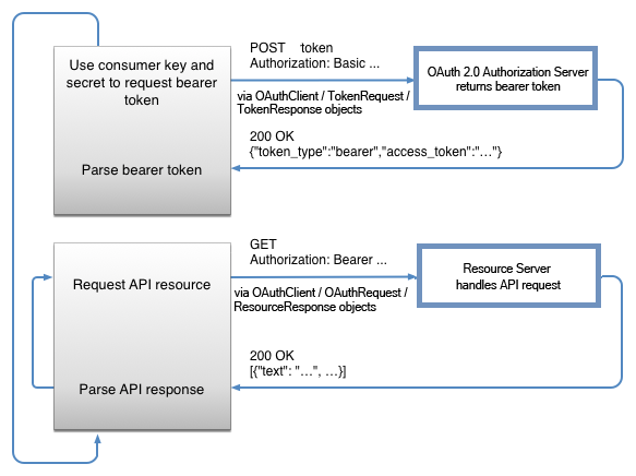 Calling an External REST API using OAuth2.0 “Bearer