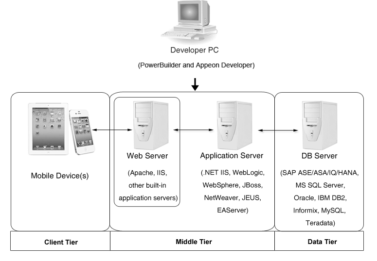 n-tier architecture