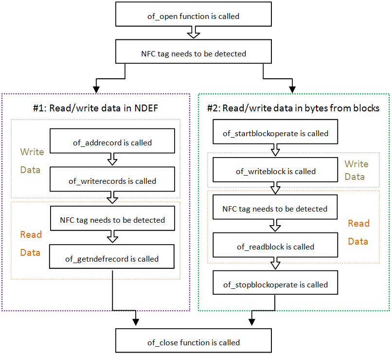 NFC flowchart