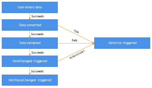 A flowchart illustrates the steps for processing text in edit controls. The flow starts with the user successfully entering data. The data is then converted. If conversion succeeds, the data is validated. If validation succeeds, the Item Changed event is triggered. If the item is successfully changed, the Item Focus Changed event is triggered. If either data conversion or validation fails, the Item Error event is triggered. If the Item Changed event action / return code is set to one, the Item Error event is triggered and the focus does not change. Action/return codes for events