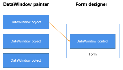 The DataWindow painter contains multiple DataWindow objects. The Form designer contains a form that includes a DataWindow control. An arrow points from one of the DataWindow objects in the painter to the DataWindow control on the form, showing the association that has been established between them.