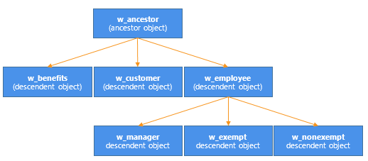 Object hierarchy example