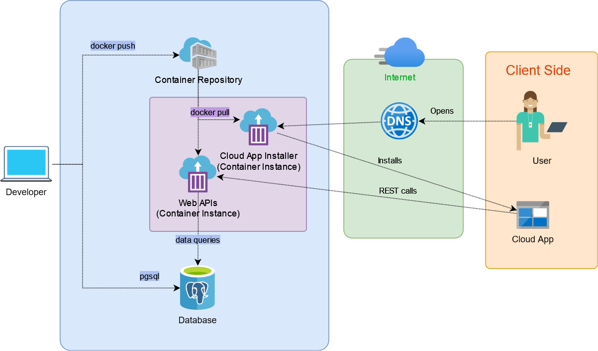 Azure Container Instances Architecture Diagram