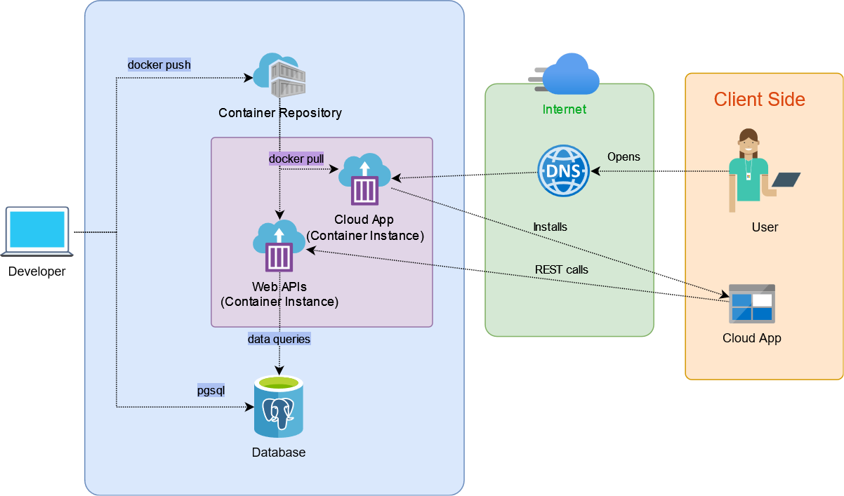 Azure Container Instances Architecture Diagram