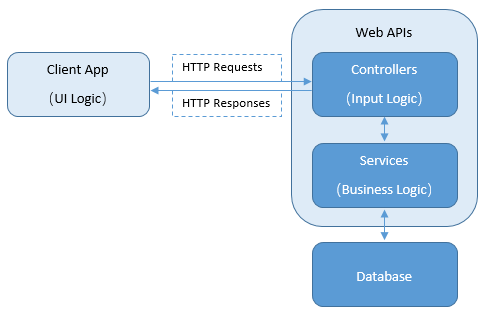 Create A Web API